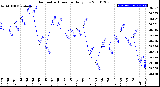 Milwaukee Weather Barometric Pressure<br>Daily Low