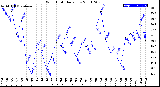 Milwaukee Weather Wind Chill<br>Daily Low