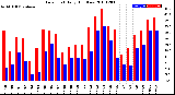 Milwaukee Weather Dew Point<br>Daily High/Low