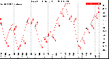 Milwaukee Weather Dew Point<br>Daily High