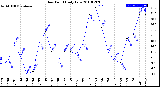 Milwaukee Weather Dew Point<br>Daily Low