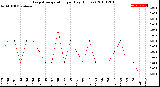 Milwaukee Weather Evapotranspiration<br>per Day (Inches)