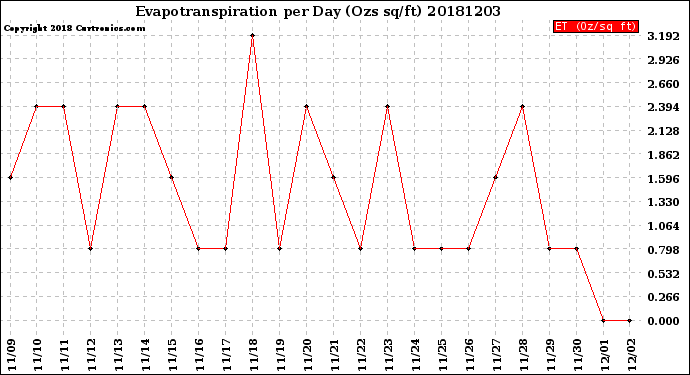 Milwaukee Weather Evapotranspiration<br>per Day (Ozs sq/ft)