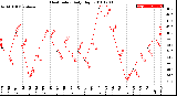 Milwaukee Weather Heat Index<br>Daily High