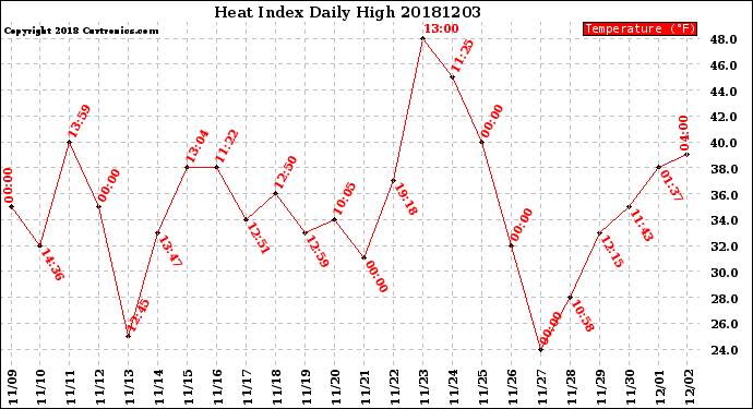 Milwaukee Weather Heat Index<br>Daily High