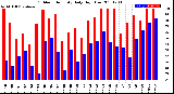 Milwaukee Weather Outdoor Humidity<br>Daily High/Low