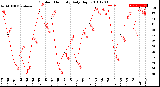 Milwaukee Weather Outdoor Humidity<br>Daily High