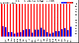 Milwaukee Weather Outdoor Humidity<br>Monthly High/Low