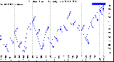 Milwaukee Weather Outdoor Humidity<br>Daily Low