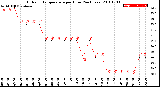 Milwaukee Weather Outdoor Temperature<br>per Hour<br>(24 Hours)