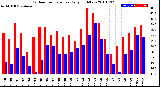 Milwaukee Weather Outdoor Temperature<br>Daily High/Low