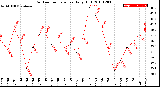 Milwaukee Weather Outdoor Temperature<br>Daily High