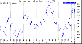 Milwaukee Weather Outdoor Temperature<br>Daily Low