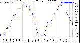 Milwaukee Weather Outdoor Temperature<br>Monthly Low