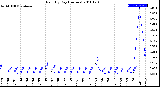 Milwaukee Weather Rain<br>By Day<br>(Inches)