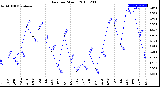 Milwaukee Weather Rain<br>per Month