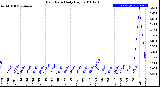 Milwaukee Weather Rain Rate<br>Daily High