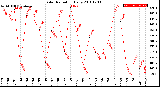 Milwaukee Weather Solar Radiation<br>Daily