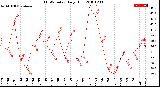 Milwaukee Weather THSW Index<br>Daily High