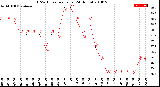 Milwaukee Weather THSW Index<br>per Hour<br>(24 Hours)