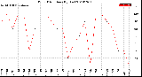 Milwaukee Weather Wind Direction<br>(By Day)