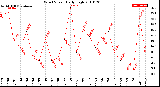 Milwaukee Weather Wind Speed<br>Daily High