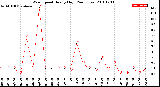 Milwaukee Weather Wind Speed<br>Hourly High<br>(24 Hours)