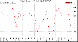 Milwaukee Weather Wind Direction<br>Daily High