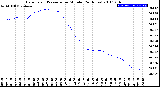 Milwaukee Weather Barometric Pressure<br>per Minute<br>(24 Hours)