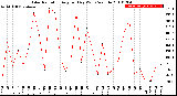 Milwaukee Weather Solar Radiation<br>Avg per Day W/m2/minute