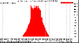 Milwaukee Weather Solar Radiation<br>per Minute<br>(24 Hours)