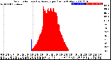 Milwaukee Weather Solar Radiation<br>& Day Average<br>per Minute<br>(Today)