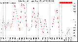 Milwaukee Weather Solar Radiation<br>per Day KW/m2