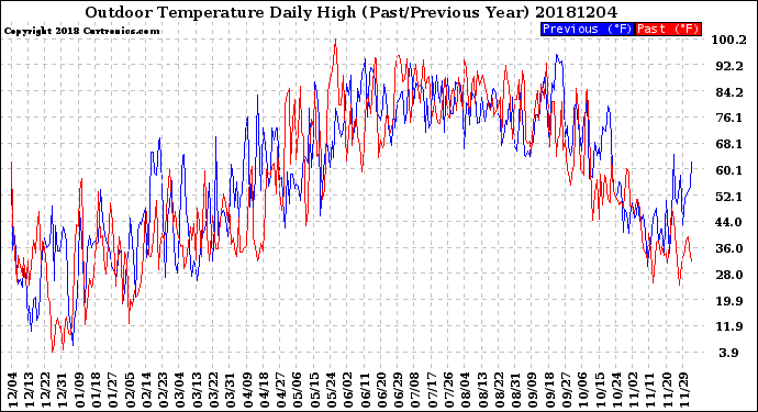 Milwaukee Weather Outdoor Temperature<br>Daily High<br>(Past/Previous Year)