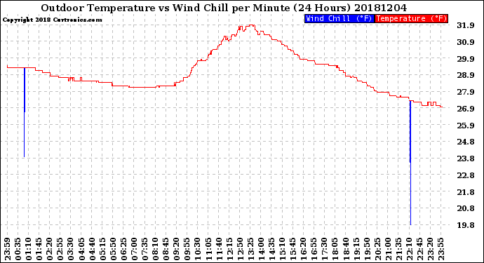 Milwaukee Weather Outdoor Temperature<br>vs Wind Chill<br>per Minute<br>(24 Hours)