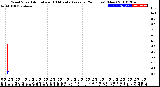 Milwaukee Weather Wind Speed<br>Actual and 10 Minute<br>Average<br>(24 Hours) (New)