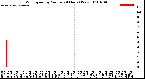 Milwaukee Weather Wind Speed<br>by Minute<br>(24 Hours) (New)