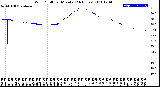 Milwaukee Weather Wind Chill<br>per Minute<br>(24 Hours)