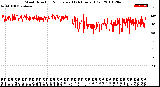 Milwaukee Weather Wind Direction<br>Normalized<br>(24 Hours) (Old)