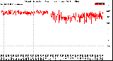 Milwaukee Weather Wind Direction<br>(24 Hours) (Raw)