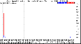 Milwaukee Weather Wind Speed<br>Actual and Median<br>by Minute<br>(24 Hours) (Old)