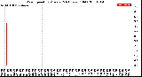 Milwaukee Weather Wind Speed<br>by Minute<br>(24 Hours) (Old)