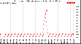 Milwaukee Weather Wind Speed<br>10 Minute Average<br>(4 Hours)