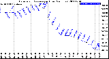 Milwaukee Weather Barometric Pressure<br>per Hour<br>(24 Hours)