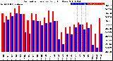 Milwaukee Weather Barometric Pressure<br>Daily High/Low