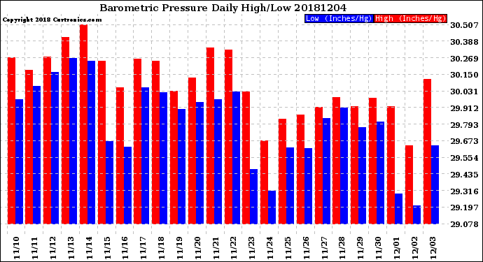 Milwaukee Weather Barometric Pressure<br>Daily High/Low