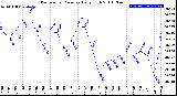 Milwaukee Weather Barometric Pressure<br>Daily High