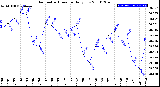 Milwaukee Weather Barometric Pressure<br>Daily Low