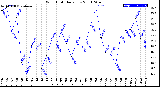 Milwaukee Weather Wind Chill<br>Daily Low