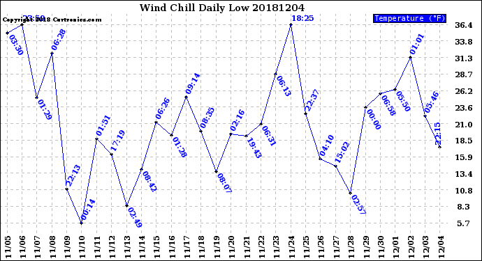 Milwaukee Weather Wind Chill<br>Daily Low